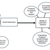 Reciprocity of the Identity: Perception of Students and Influence of LGBTQIA+ Teacher A Qualitative Study