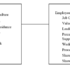 Organizational Culture and Employee Engagement of a Water Utility Service Provider
