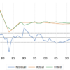 Building a Suitable Generalized Autoregressive Conditional Heteroskedasticity Time Series Model: A Nigeria Net Migration Rate Application