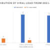 Human Immunodeficiency Viral Treatment in a Tertiary Facility Concerns on Prevalence and Predictors of Viral Load Non-Suppression among Children (0-9) and Adolescents (10-19) Attending Clinic, South-West, Nigeria: A Retrospective study