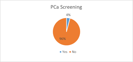 Figure 8: PCa Screening done