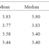 Students’ Learning Motivation in Mathematics Learning: It is Effects on Students’ Learning Approaches on Surface Approach of Learning and Deep Approach of Learning
