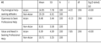 Table 1  Differences between Asian and Non-asian students in Terms of Psychological Help-Seeking Attitudes, Openness to Seek Professional Help and Value and Need in Seeking Professional Help