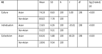 Table 2 Cultural Differences among Asian and Non-asian University Students