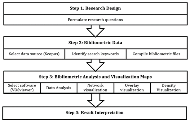 Figure 1. Bibliometric Analysis Workflow for Padlet Research